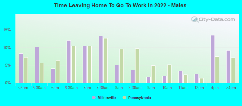 Time Leaving Home To Go To Work in 2022 - Males