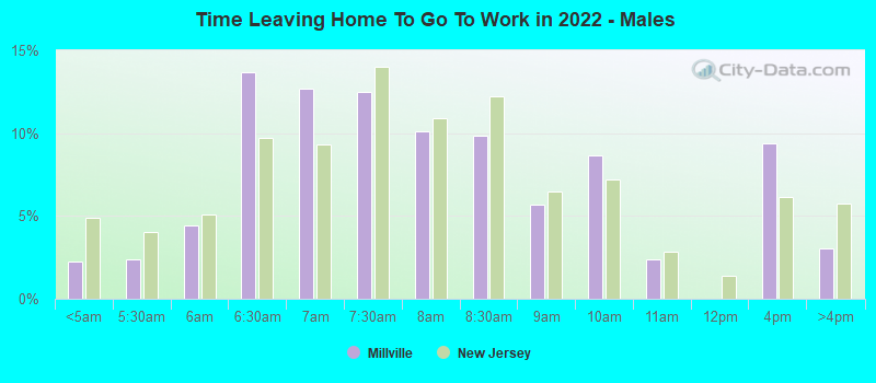 Time Leaving Home To Go To Work in 2022 - Males