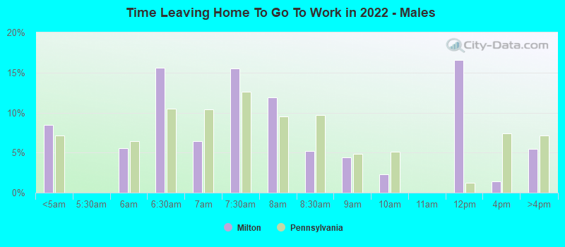 Time Leaving Home To Go To Work in 2022 - Males