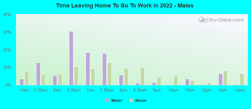 Time Leaving Home To Go To Work in 2022 - Males