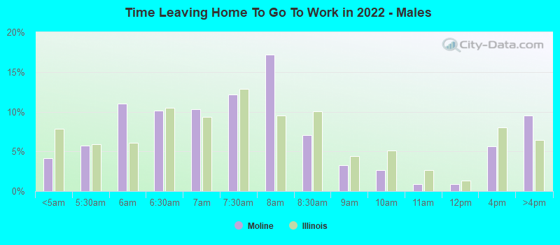 Time Leaving Home To Go To Work in 2022 - Males