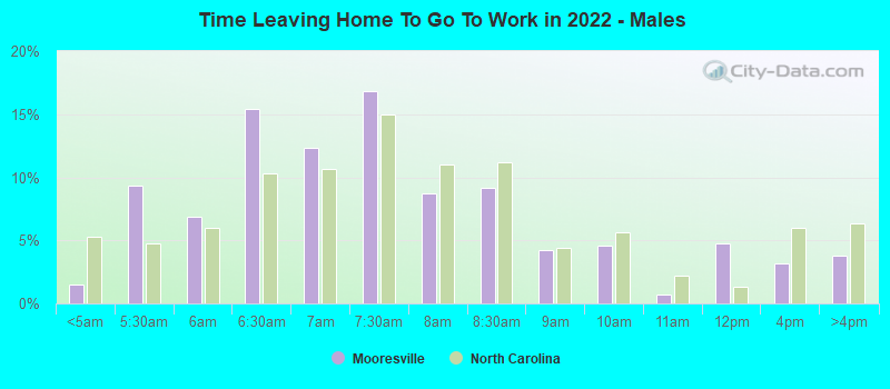 Time Leaving Home To Go To Work in 2022 - Males