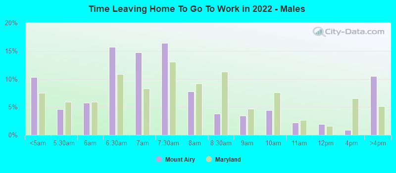 Time Leaving Home To Go To Work in 2022 - Males