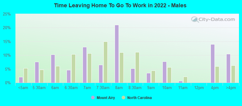 Time Leaving Home To Go To Work in 2022 - Males