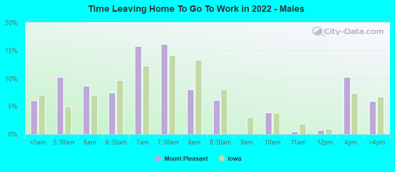 Time Leaving Home To Go To Work in 2022 - Males