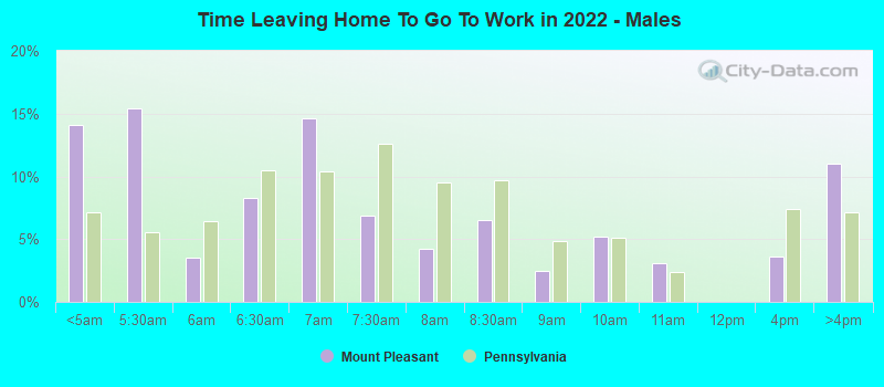 Time Leaving Home To Go To Work in 2022 - Males