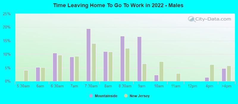 Time Leaving Home To Go To Work in 2022 - Males