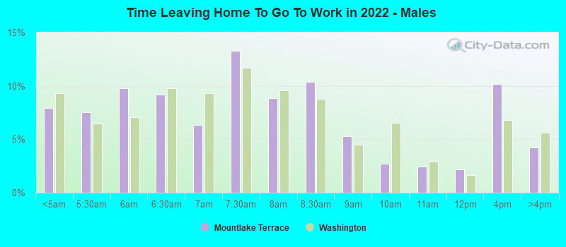 Time Leaving Home To Go To Work in 2022 - Males