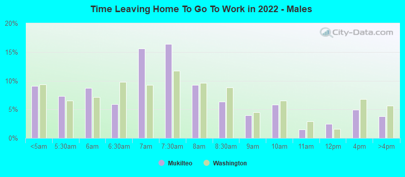 Time Leaving Home To Go To Work in 2022 - Males