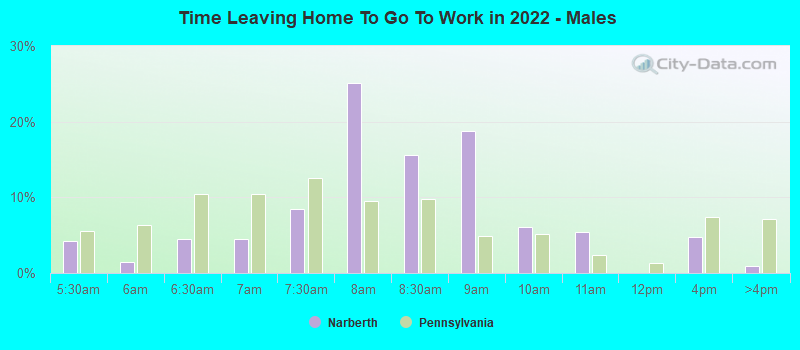 Time Leaving Home To Go To Work in 2022 - Males