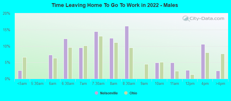 Time Leaving Home To Go To Work in 2022 - Males