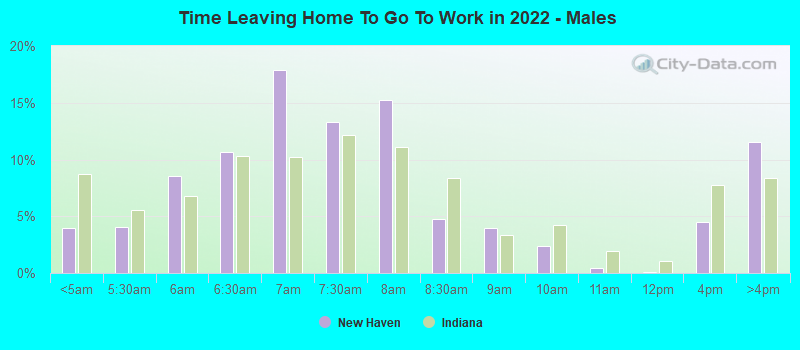 Time Leaving Home To Go To Work in 2022 - Males