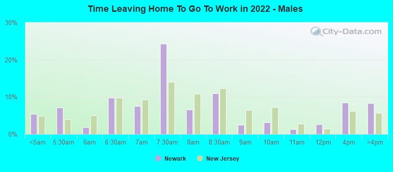 Time Leaving Home To Go To Work in 2022 - Males