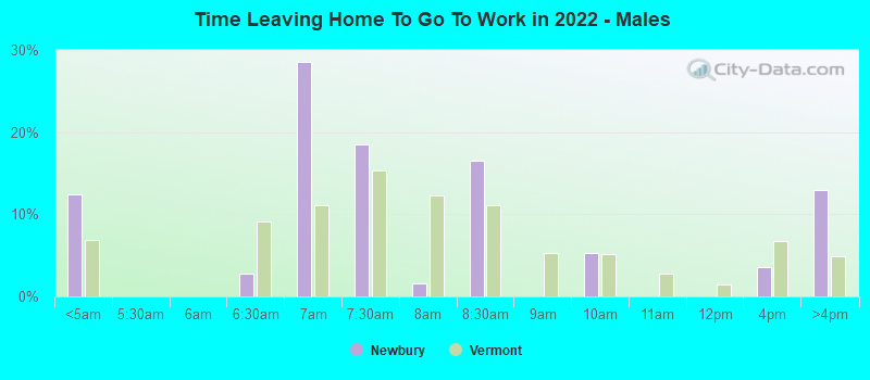 Time Leaving Home To Go To Work in 2022 - Males