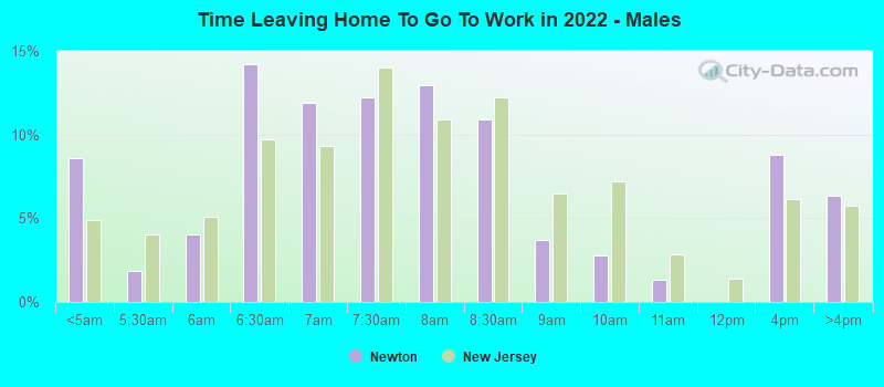 Time Leaving Home To Go To Work in 2022 - Males