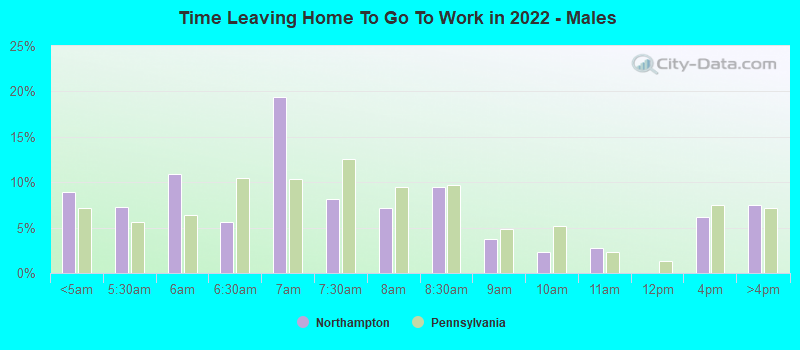 Time Leaving Home To Go To Work in 2022 - Males