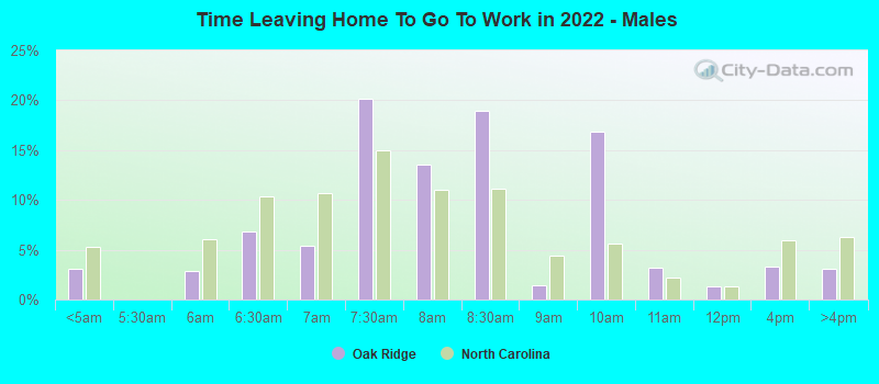 Time Leaving Home To Go To Work in 2022 - Males