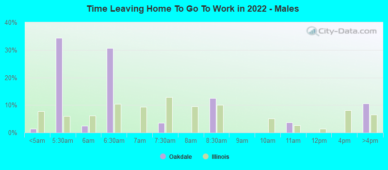 Time Leaving Home To Go To Work in 2022 - Males