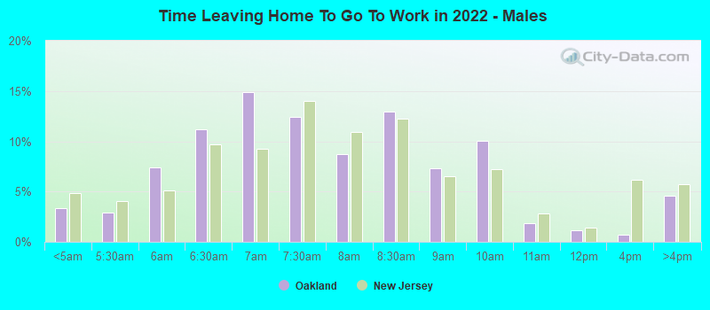 Time Leaving Home To Go To Work in 2022 - Males