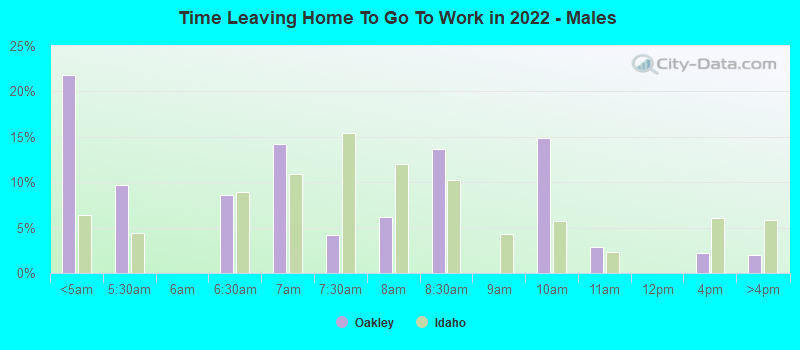 Time Leaving Home To Go To Work in 2022 - Males