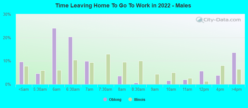 Time Leaving Home To Go To Work in 2022 - Males