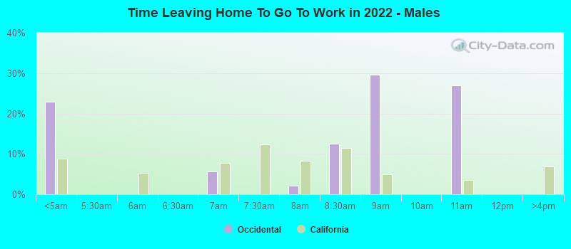 Time Leaving Home To Go To Work in 2022 - Males