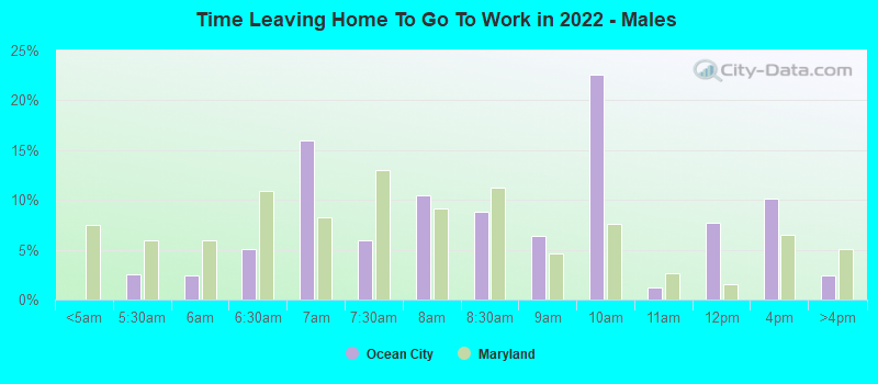 Time Leaving Home To Go To Work in 2022 - Males