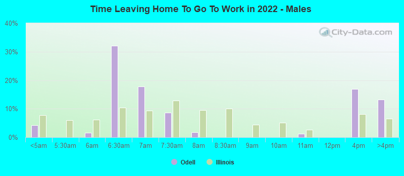 Time Leaving Home To Go To Work in 2022 - Males