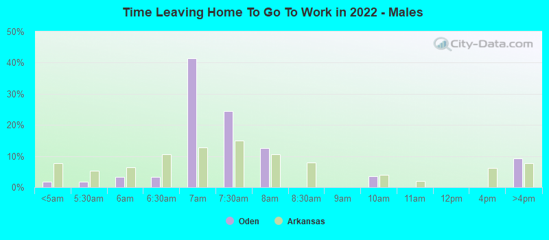 Time Leaving Home To Go To Work in 2022 - Males