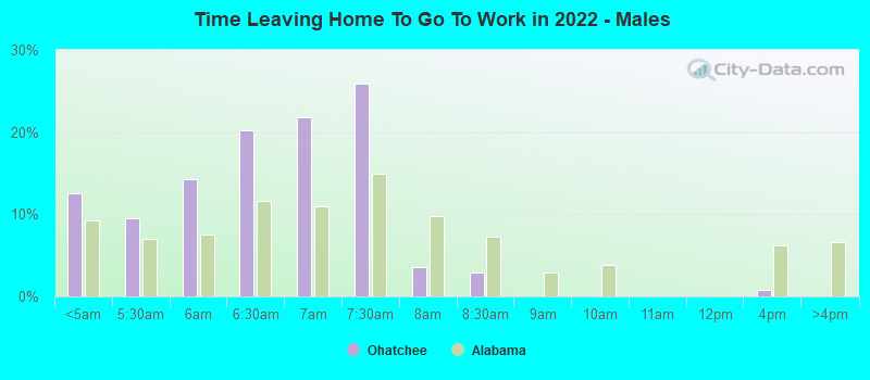 Time Leaving Home To Go To Work in 2022 - Males