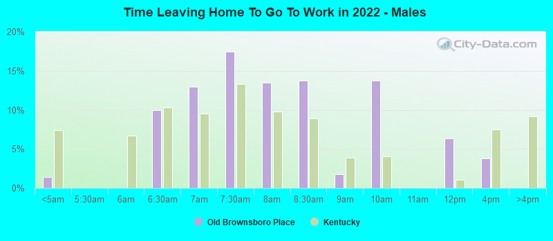 Time Leaving Home To Go To Work in 2022 - Males