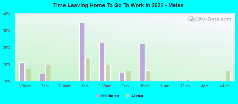 Time Leaving Home To Go To Work in 2022 - Males