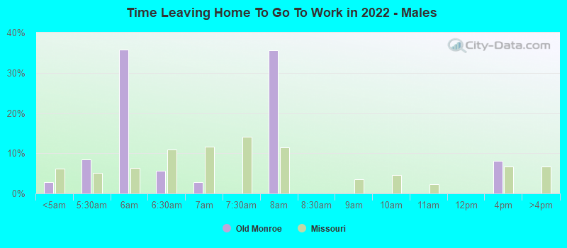 Time Leaving Home To Go To Work in 2022 - Males