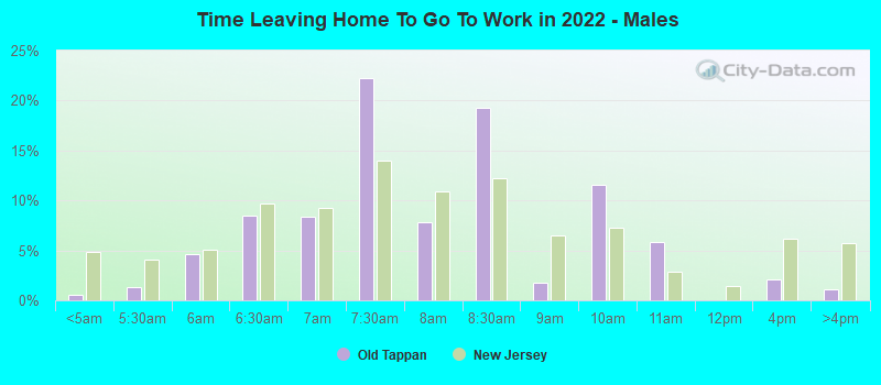 Time Leaving Home To Go To Work in 2022 - Males