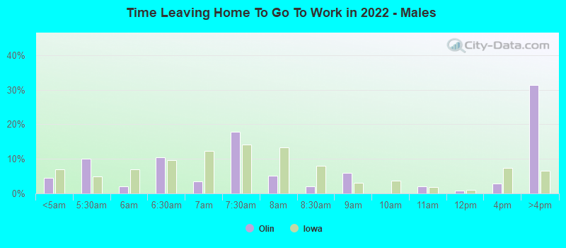 Time Leaving Home To Go To Work in 2022 - Males