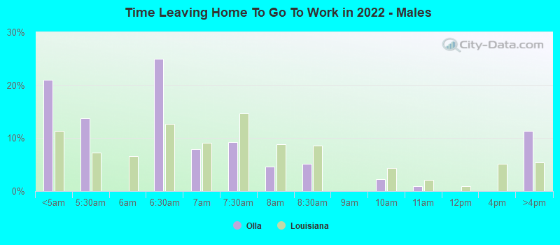 Time Leaving Home To Go To Work in 2022 - Males