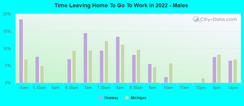 Time Leaving Home To Go To Work in 2022 - Males