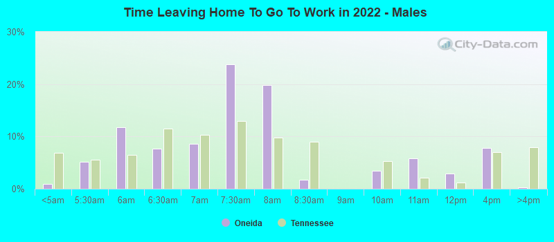 Time Leaving Home To Go To Work in 2022 - Males