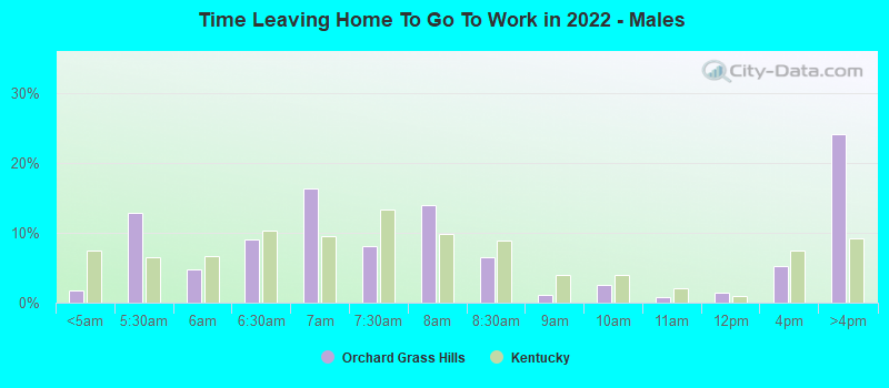 Time Leaving Home To Go To Work in 2022 - Males