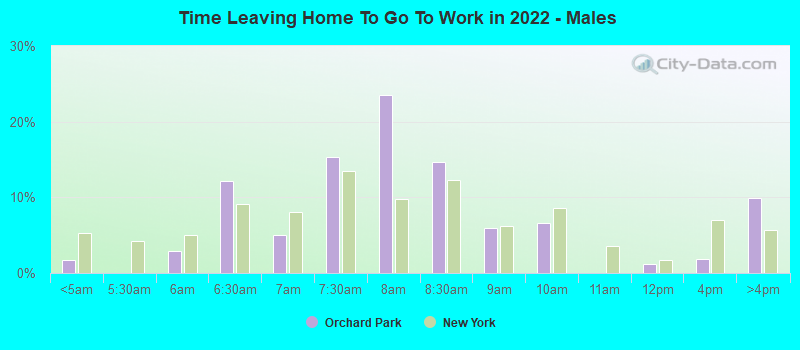 Time Leaving Home To Go To Work in 2022 - Males