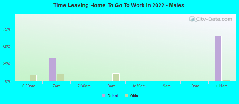 Time Leaving Home To Go To Work in 2022 - Males