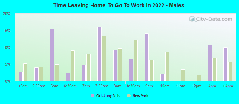 Time Leaving Home To Go To Work in 2022 - Males