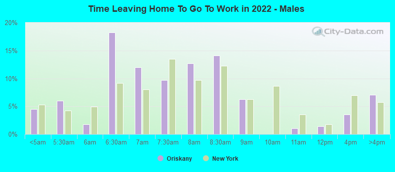 Time Leaving Home To Go To Work in 2022 - Males