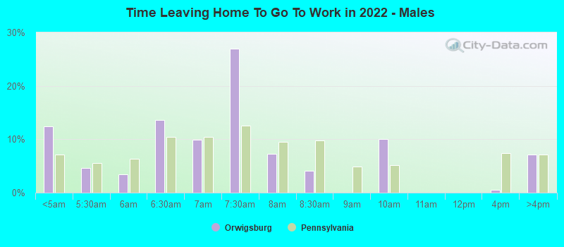 Time Leaving Home To Go To Work in 2022 - Males