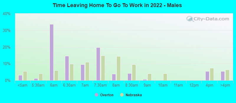 Time Leaving Home To Go To Work in 2022 - Males