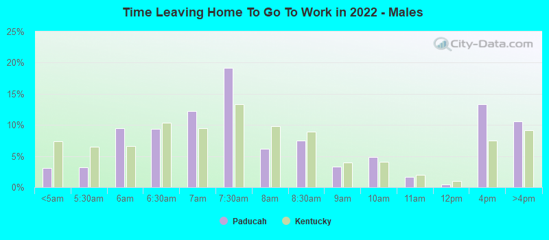 Time Leaving Home To Go To Work in 2022 - Males