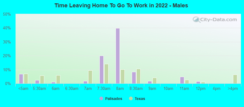 Time Leaving Home To Go To Work in 2022 - Males