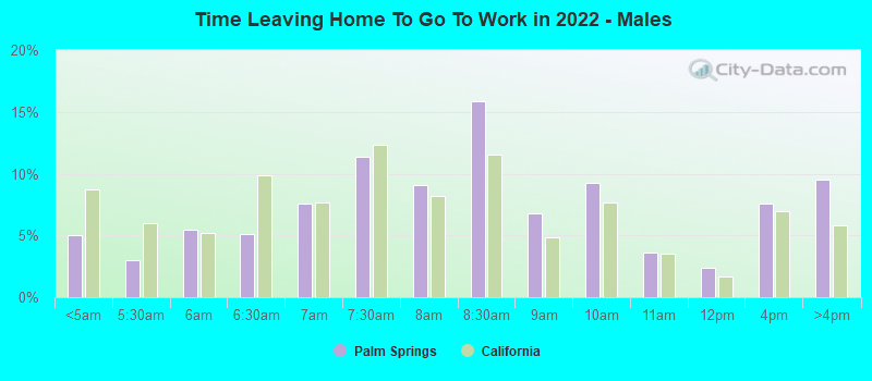 Time Leaving Home To Go To Work in 2022 - Males