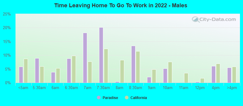 Time Leaving Home To Go To Work in 2022 - Males