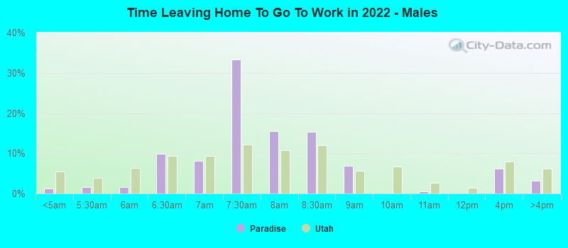 Time Leaving Home To Go To Work in 2022 - Males